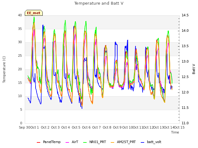 plot of Temperature and Batt V