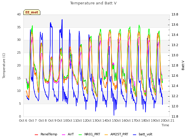 plot of Temperature and Batt V