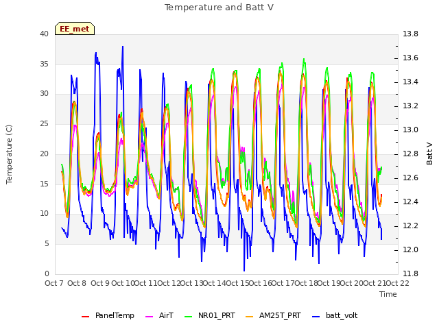 plot of Temperature and Batt V