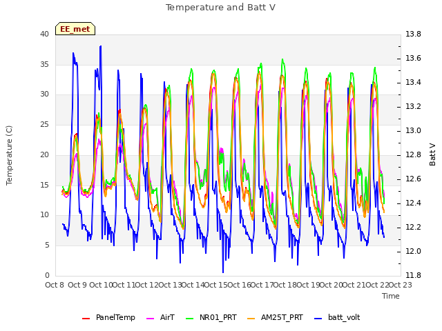 plot of Temperature and Batt V