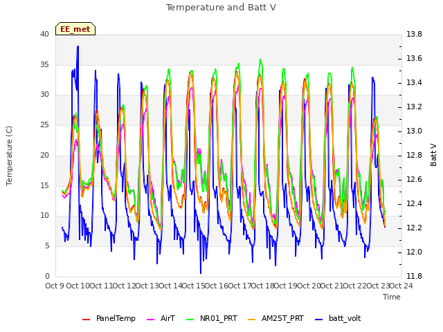 plot of Temperature and Batt V