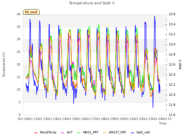 plot of Temperature and Batt V