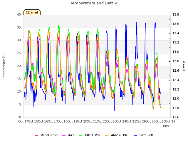 plot of Temperature and Batt V