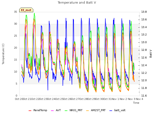 plot of Temperature and Batt V