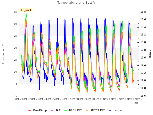 plot of Temperature and Batt V