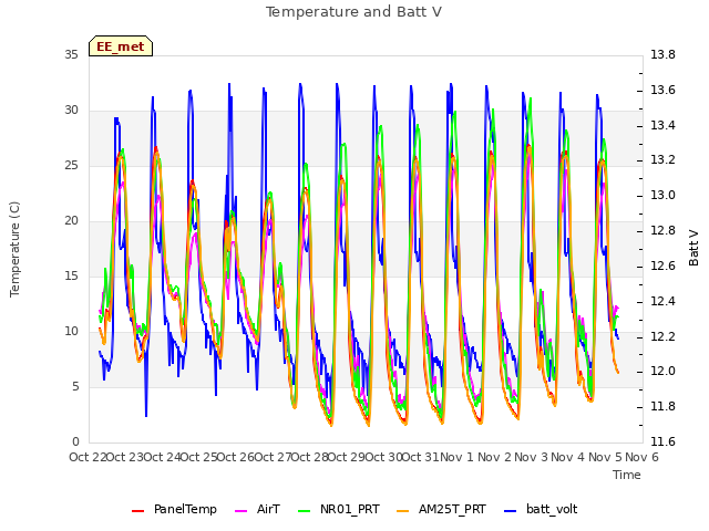 plot of Temperature and Batt V