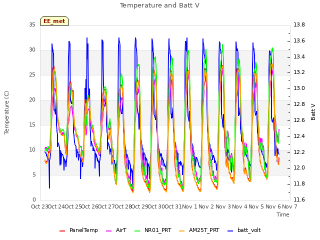 plot of Temperature and Batt V