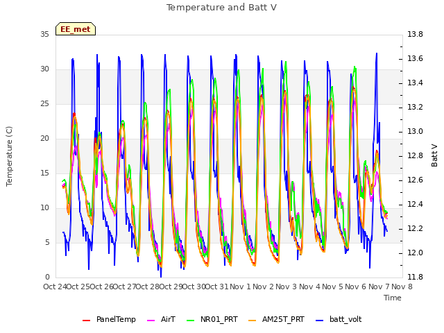 plot of Temperature and Batt V