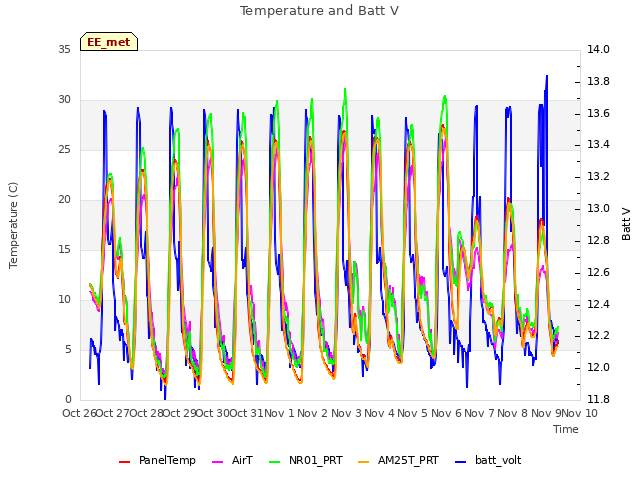 plot of Temperature and Batt V