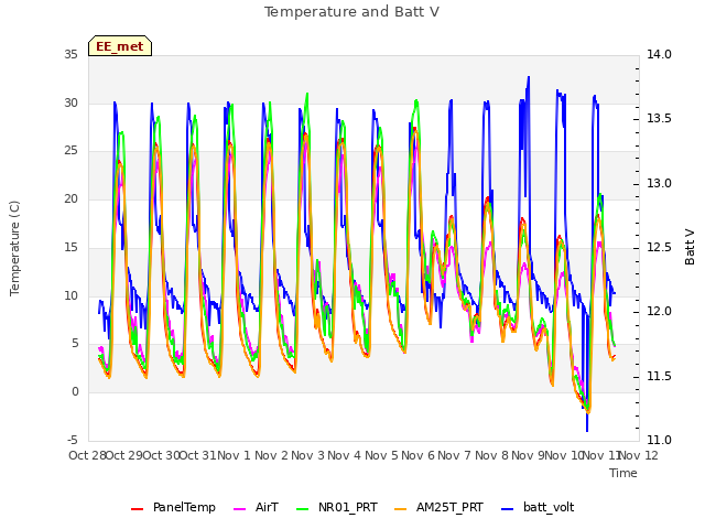 plot of Temperature and Batt V