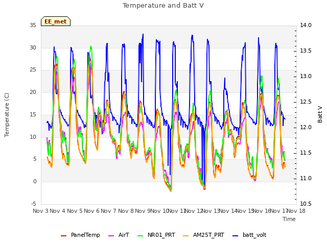 plot of Temperature and Batt V