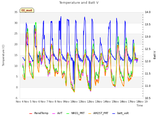 plot of Temperature and Batt V