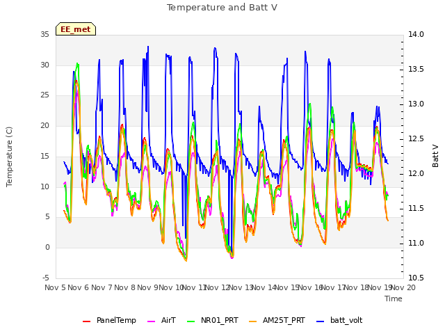 plot of Temperature and Batt V
