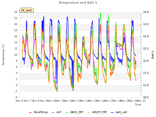 plot of Temperature and Batt V