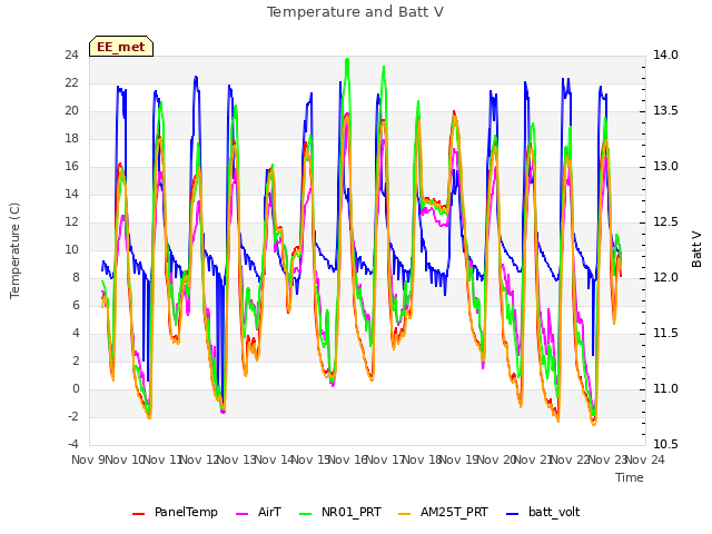 plot of Temperature and Batt V