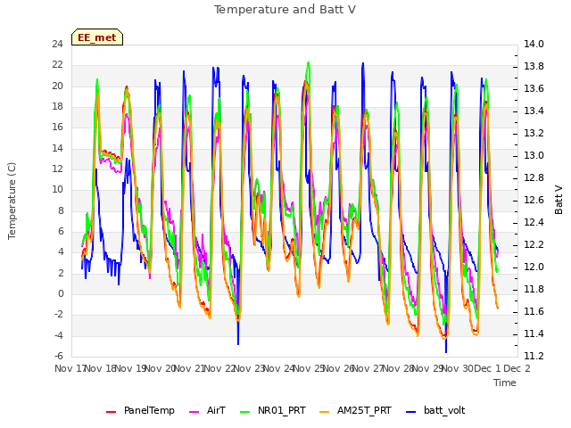 plot of Temperature and Batt V