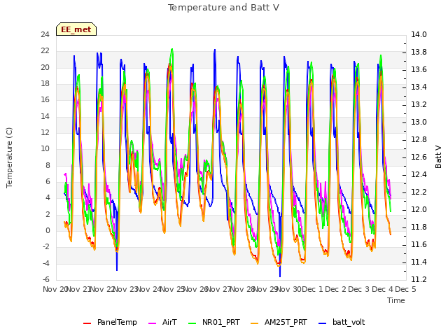 plot of Temperature and Batt V