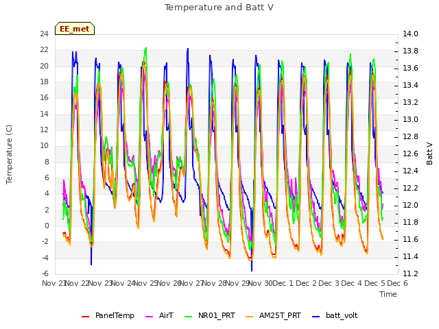 plot of Temperature and Batt V