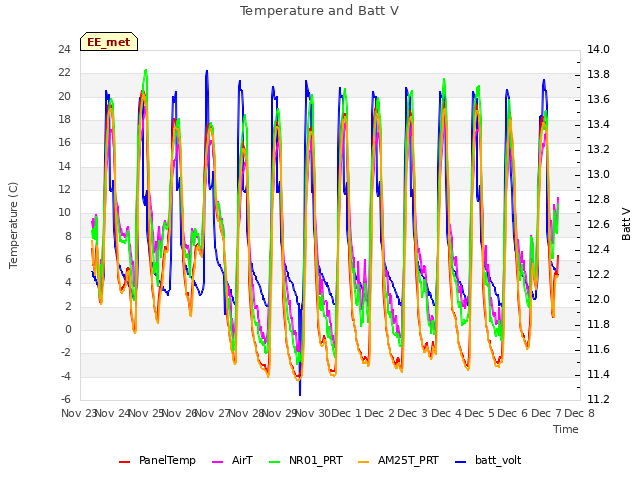 plot of Temperature and Batt V