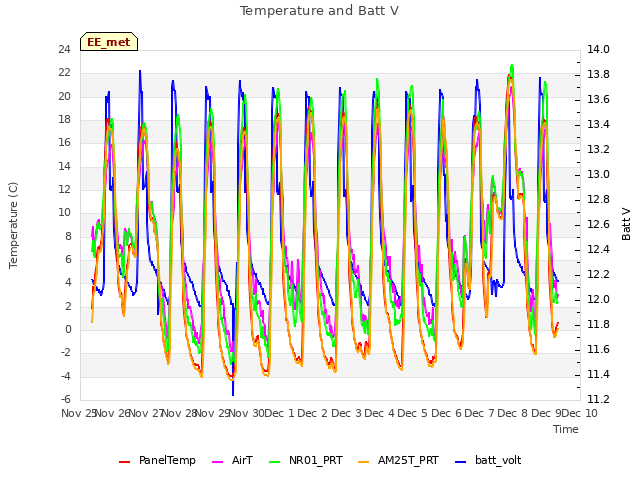 plot of Temperature and Batt V