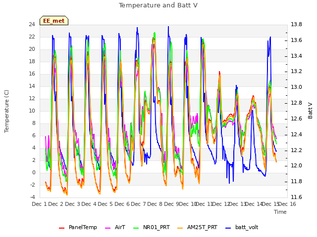 plot of Temperature and Batt V