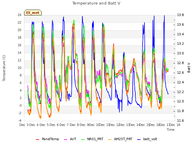 plot of Temperature and Batt V