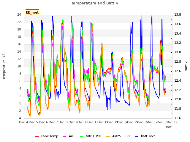 plot of Temperature and Batt V