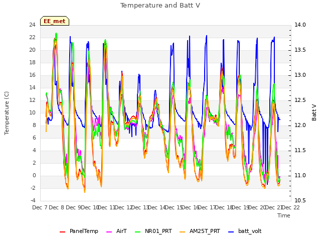 plot of Temperature and Batt V