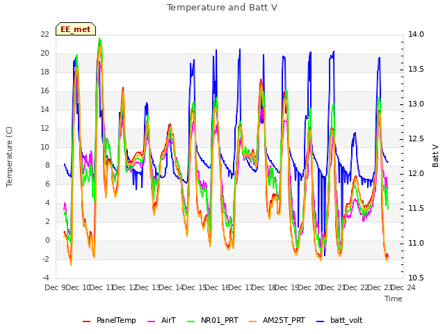 plot of Temperature and Batt V