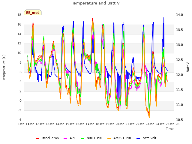 plot of Temperature and Batt V