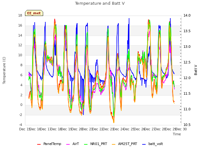 plot of Temperature and Batt V