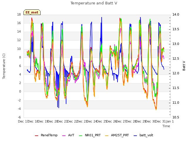 plot of Temperature and Batt V