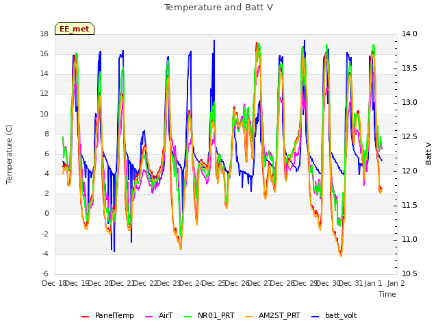 plot of Temperature and Batt V