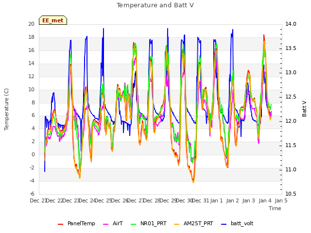 plot of Temperature and Batt V