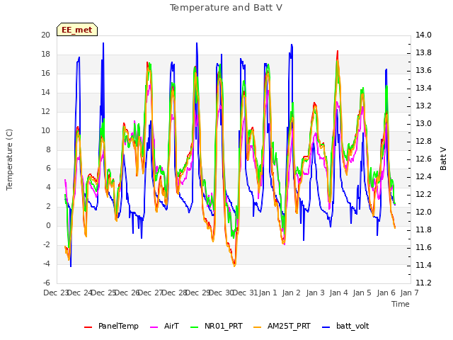 plot of Temperature and Batt V