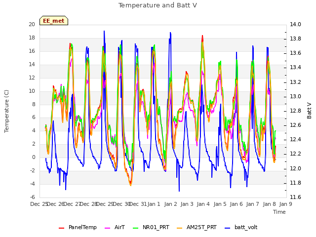 plot of Temperature and Batt V