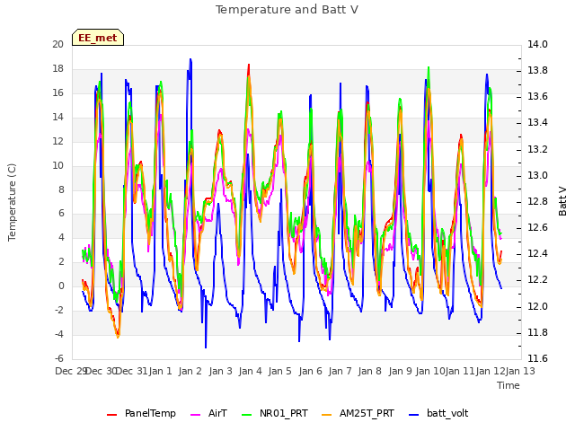 plot of Temperature and Batt V