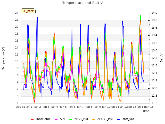 plot of Temperature and Batt V