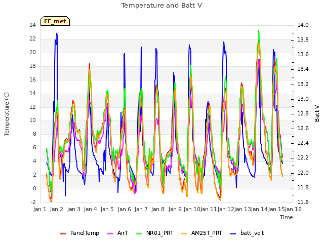 plot of Temperature and Batt V