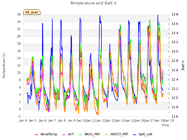 plot of Temperature and Batt V