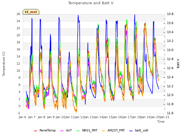 plot of Temperature and Batt V