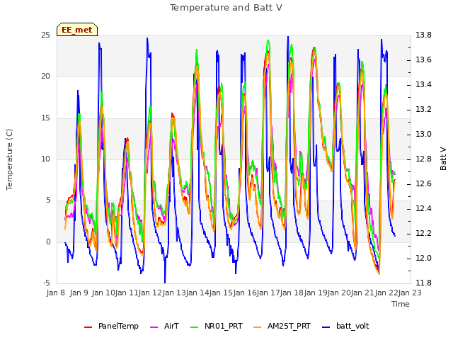 plot of Temperature and Batt V