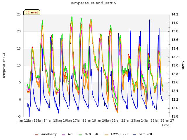 plot of Temperature and Batt V