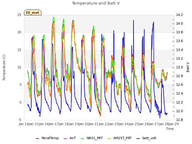 plot of Temperature and Batt V