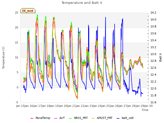 plot of Temperature and Batt V