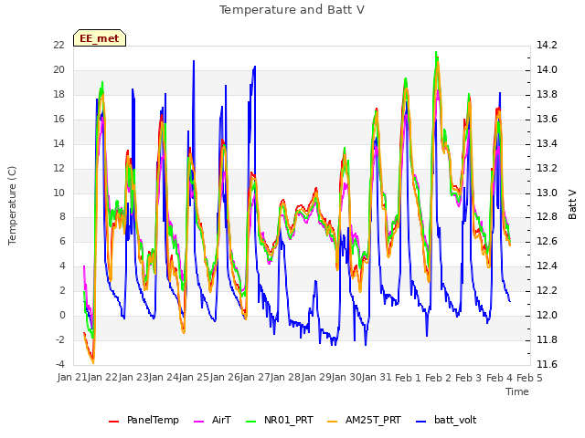 plot of Temperature and Batt V