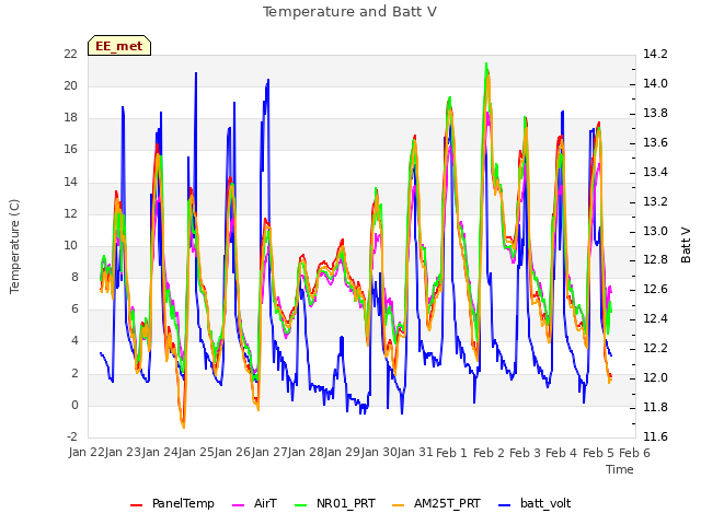 plot of Temperature and Batt V