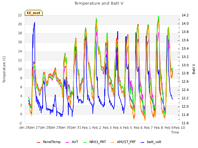 plot of Temperature and Batt V