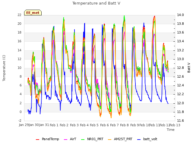 plot of Temperature and Batt V