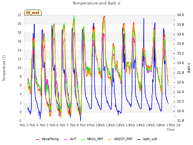 plot of Temperature and Batt V